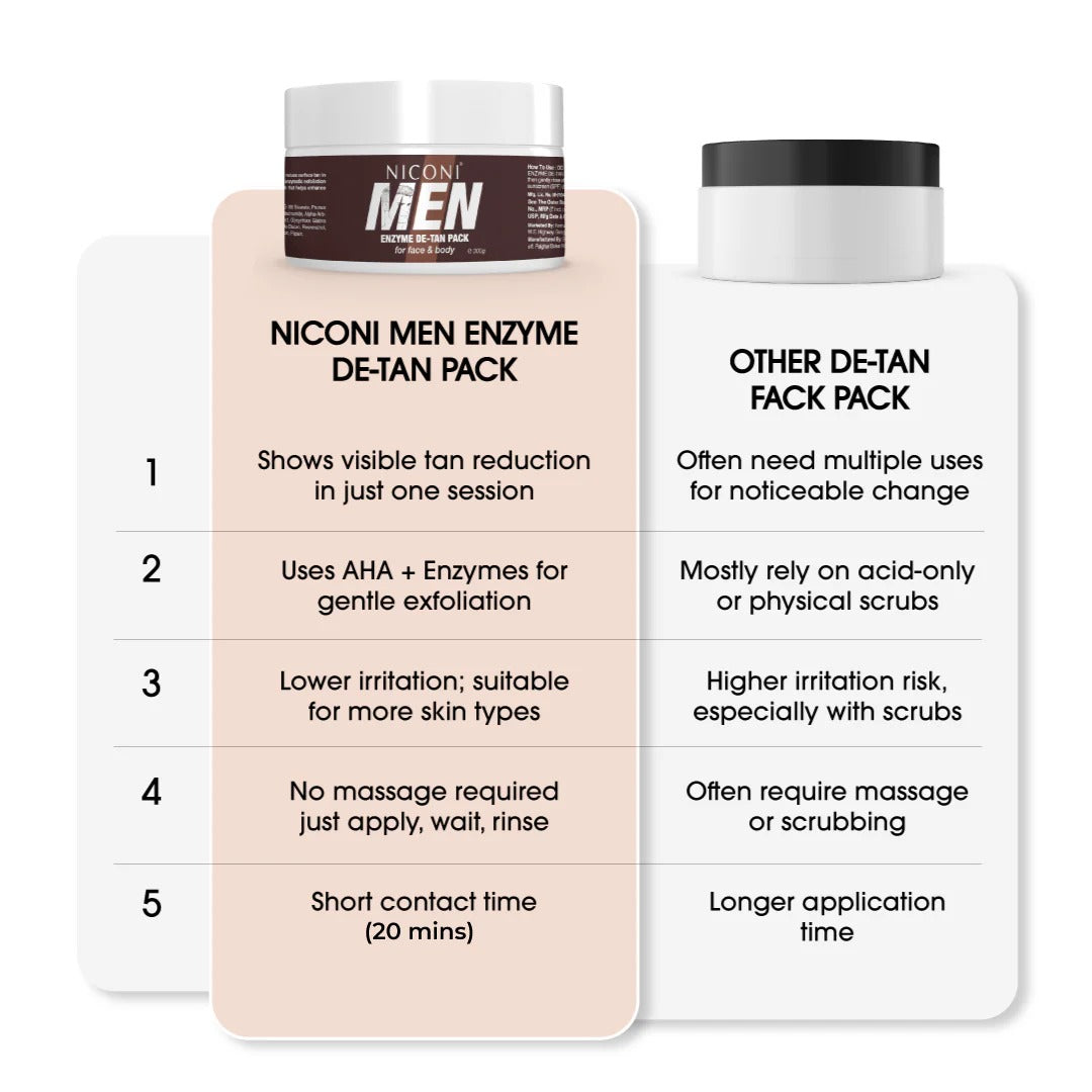 🔥 Niconi Men Enzyme De-Tan Pack For Face & Body | Save 50% Now! | 🔥